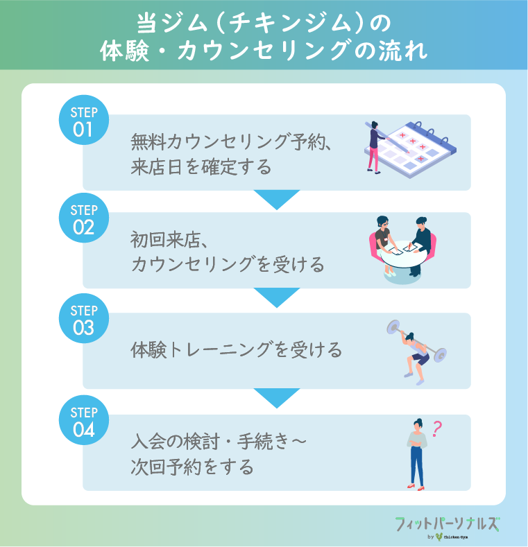 当ジム（チキンジム）の体験・無料カウンセリングの流れ