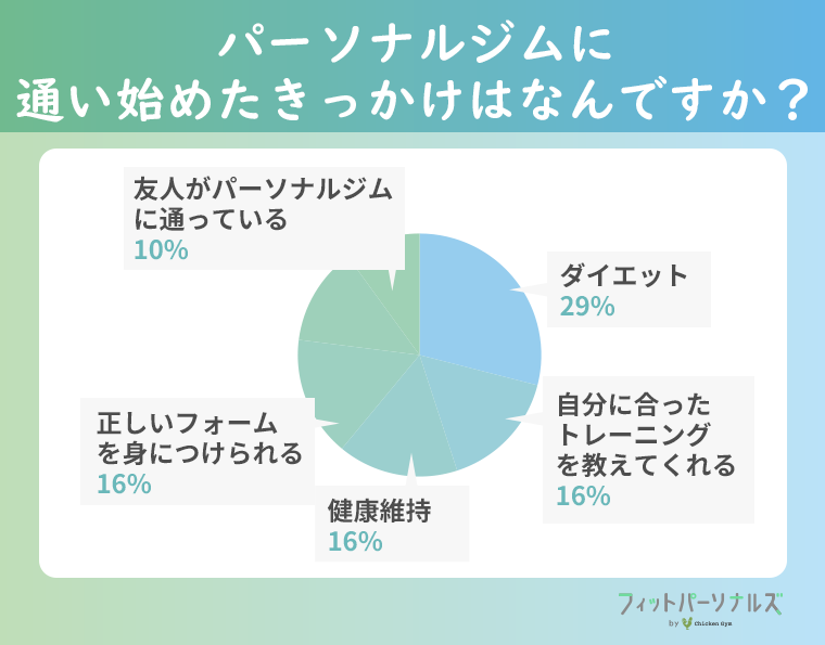 パーソナルジムに通い始めたきっかけ