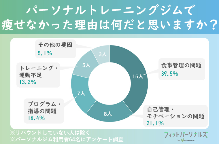 パーソナルトレーニングジムで痩せなかった理由は何だと思いますか？