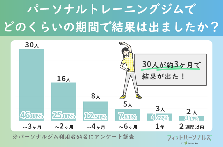 パーソナルトレーニングジムでどのくらいの期間で結果は出ましたか？