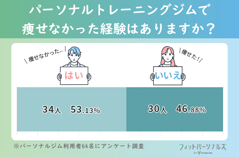 パーソナルトレーニングジムで痩せなかった経験はありますか？