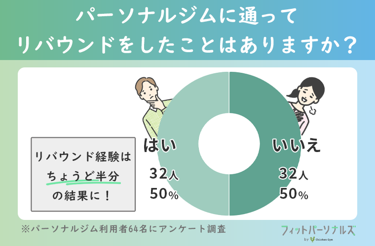 パーソナルジムに通ってリバウンドをしたことはありますか？