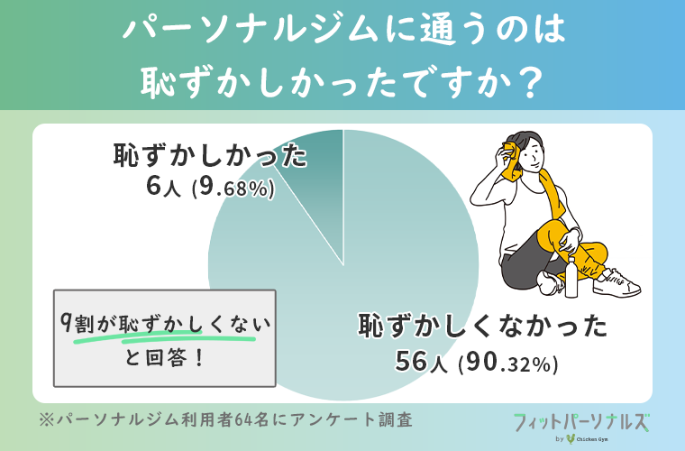 【アンケート画像】パーソナルジムに通うのは恥ずかしかったですか？