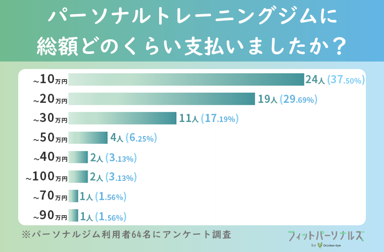 パーソナルトレーニングジムに総額どのくらい支払いましたか？