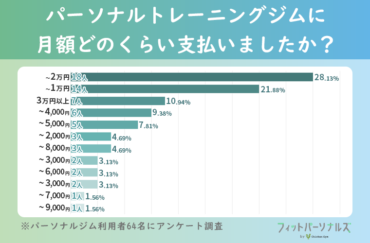 パーソナルトレーニングジムに月額どのくらい支払いましたか？