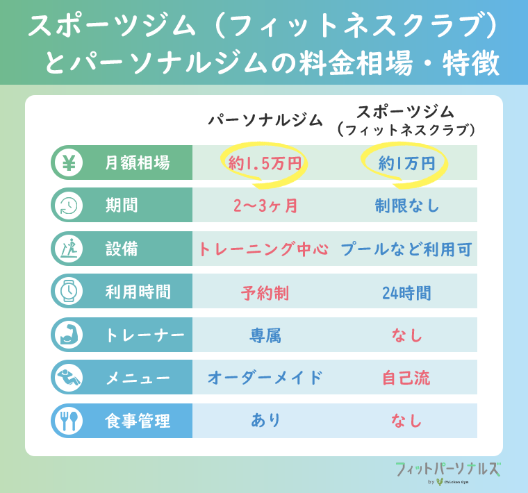 パーソナルジムとスポーツジムの料金相場と特徴