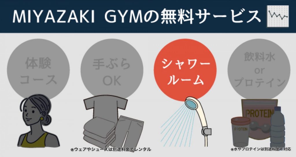MIYAZAKI GIM(ミヤザキジム)の無料サービスを説明する画像