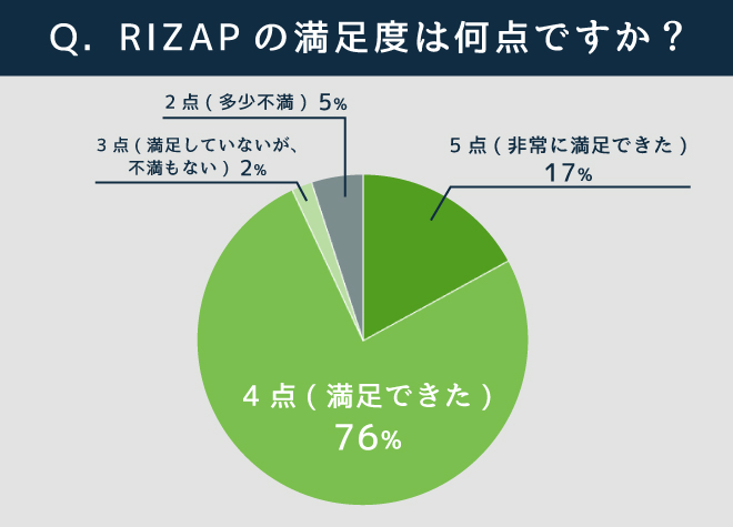 RIZAPの満足度に関するアンケート調査結果
